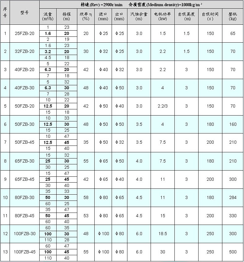 FZB系列氟塑料自吸泵  性能参数.jpg