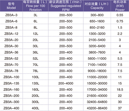 LQ系列凸轮转子泵性能参数