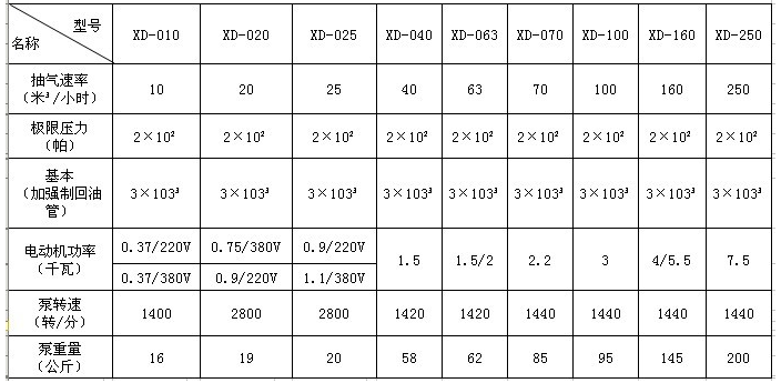 XD型旋片式真空泵 性能参数.png