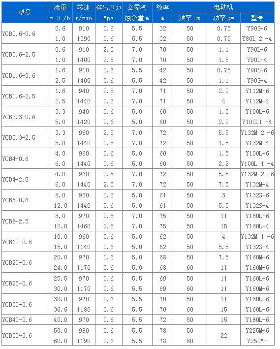 YCB型圆弧齿轮泵 性能参数.jpg