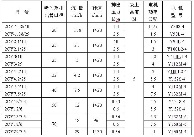 2CY型齿轮润滑油泵 性能参数.jpg