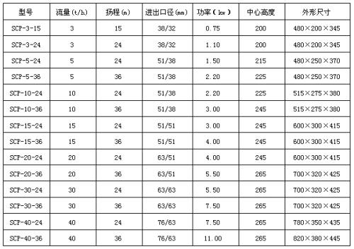 SCP型卫生级离心泵 性能参数.jpg