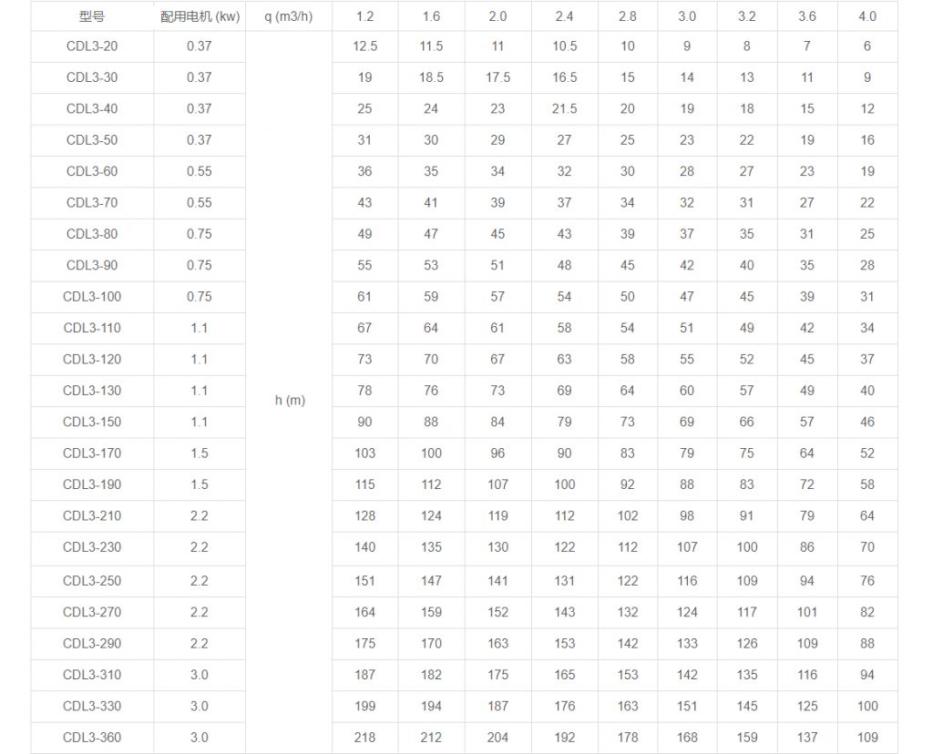 CDL3多级立式离心泵性能参数