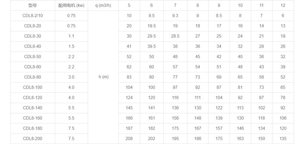 CDL8多级立式离心泵性能参数
