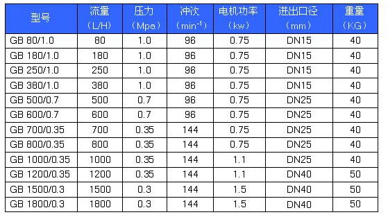 GB型机械隔膜式计量泵 性能参数.jpg