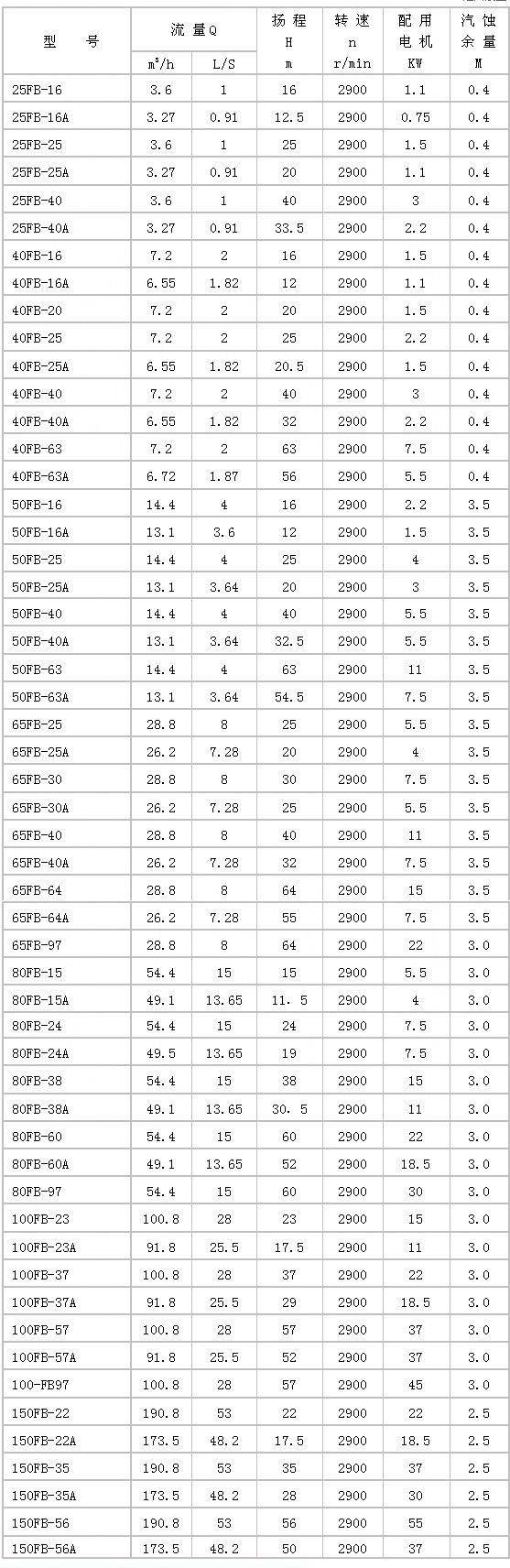 FB型耐腐蚀离心泵性能参数.jpg