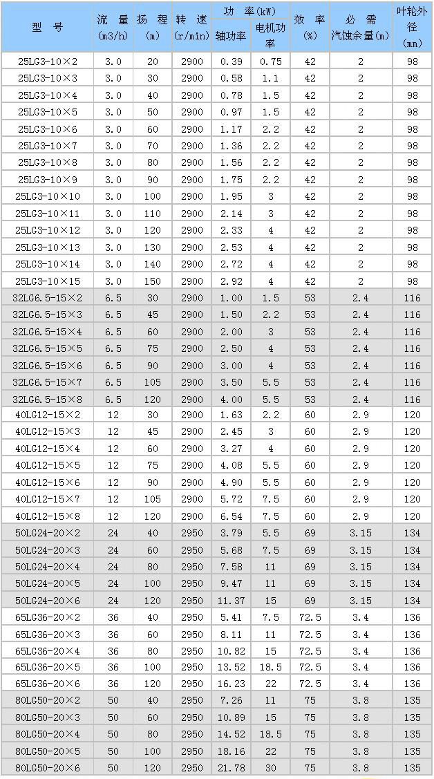 LG型高层建筑多级给水泵性能参数