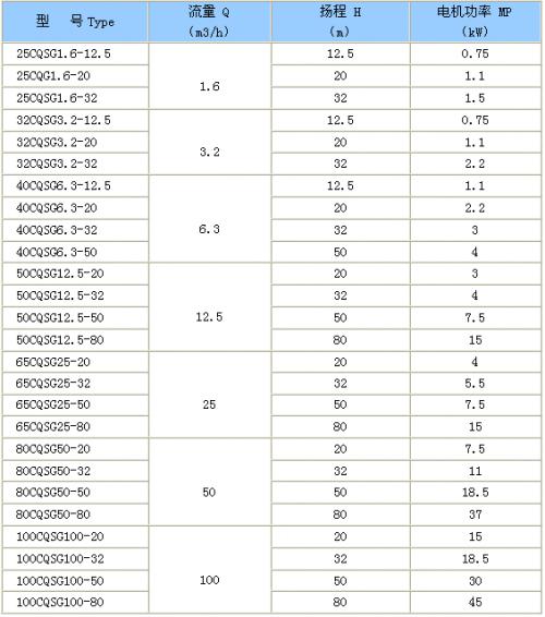 CQSG型磁力管道离心泵性能参数