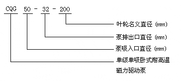 CQG型高温磁力驱动泵型号意义