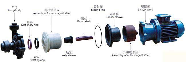 CQF型磁力驱动泵安装尺寸