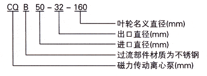 CQB型磁力驱动泵型号意义