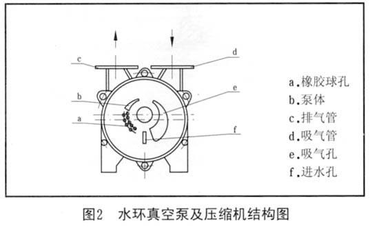 图2 水环真空泵及压缩机结构图
