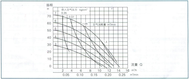 QBY工程塑料气动隔膜泵特性曲线图