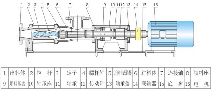 G型单螺杆泵结构图