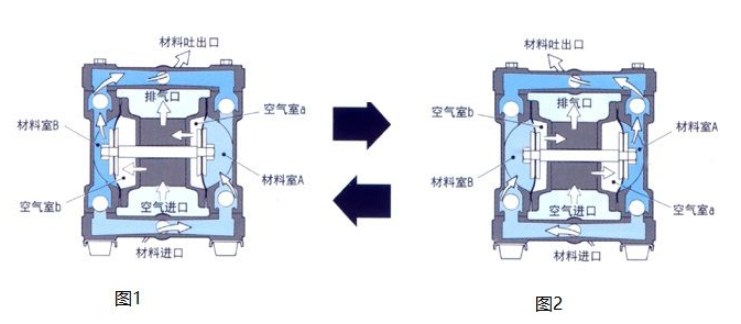 气动隔膜泵工作原理图解